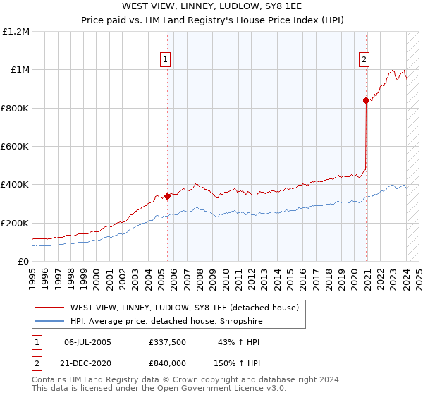 WEST VIEW, LINNEY, LUDLOW, SY8 1EE: Price paid vs HM Land Registry's House Price Index