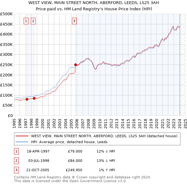 WEST VIEW, MAIN STREET NORTH, ABERFORD, LEEDS, LS25 3AH: Price paid vs HM Land Registry's House Price Index