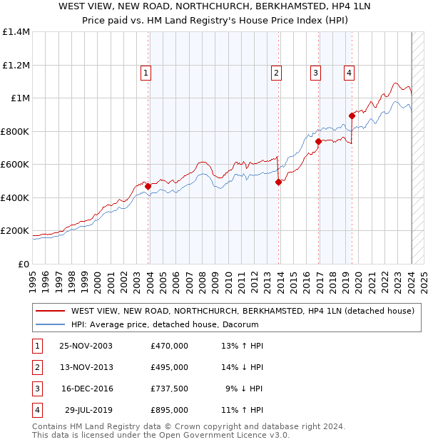 WEST VIEW, NEW ROAD, NORTHCHURCH, BERKHAMSTED, HP4 1LN: Price paid vs HM Land Registry's House Price Index