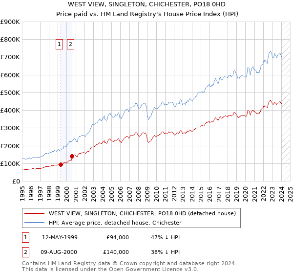 WEST VIEW, SINGLETON, CHICHESTER, PO18 0HD: Price paid vs HM Land Registry's House Price Index