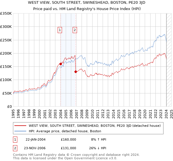 WEST VIEW, SOUTH STREET, SWINESHEAD, BOSTON, PE20 3JD: Price paid vs HM Land Registry's House Price Index