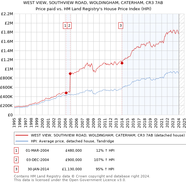 WEST VIEW, SOUTHVIEW ROAD, WOLDINGHAM, CATERHAM, CR3 7AB: Price paid vs HM Land Registry's House Price Index