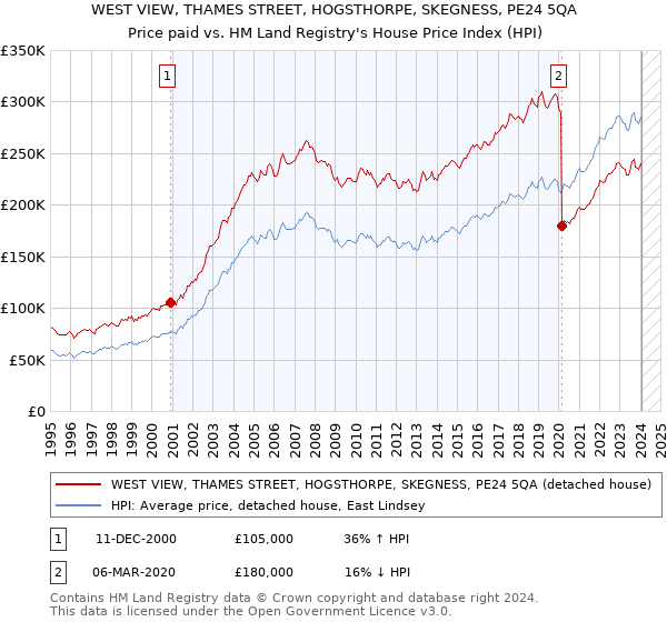 WEST VIEW, THAMES STREET, HOGSTHORPE, SKEGNESS, PE24 5QA: Price paid vs HM Land Registry's House Price Index