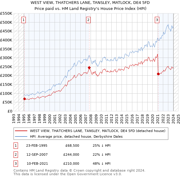 WEST VIEW, THATCHERS LANE, TANSLEY, MATLOCK, DE4 5FD: Price paid vs HM Land Registry's House Price Index