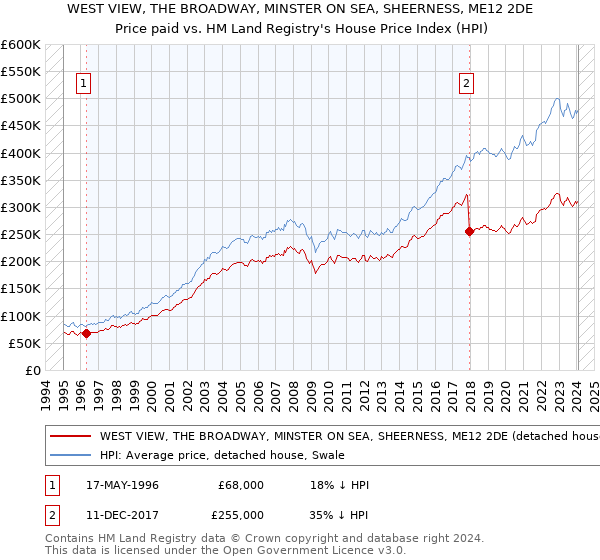 WEST VIEW, THE BROADWAY, MINSTER ON SEA, SHEERNESS, ME12 2DE: Price paid vs HM Land Registry's House Price Index