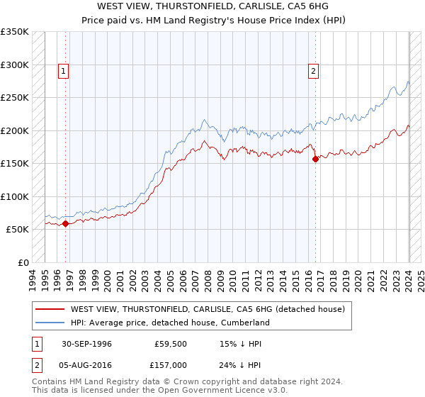 WEST VIEW, THURSTONFIELD, CARLISLE, CA5 6HG: Price paid vs HM Land Registry's House Price Index