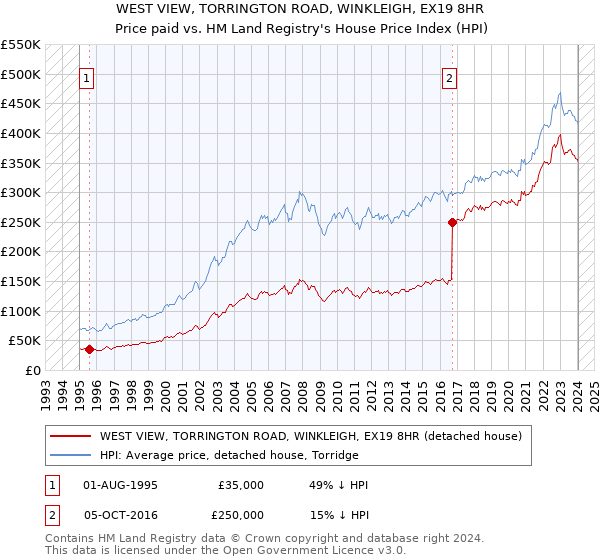 WEST VIEW, TORRINGTON ROAD, WINKLEIGH, EX19 8HR: Price paid vs HM Land Registry's House Price Index
