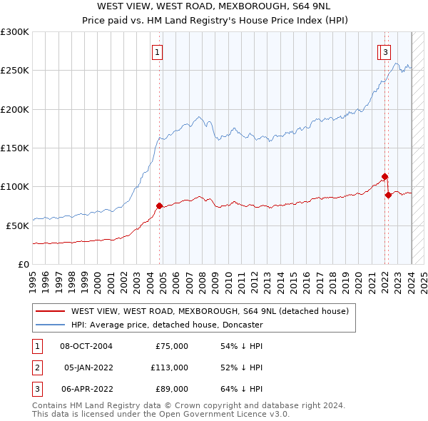 WEST VIEW, WEST ROAD, MEXBOROUGH, S64 9NL: Price paid vs HM Land Registry's House Price Index