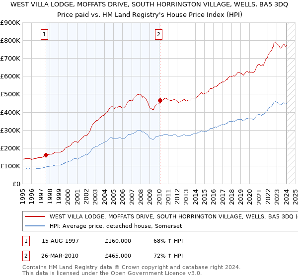 WEST VILLA LODGE, MOFFATS DRIVE, SOUTH HORRINGTON VILLAGE, WELLS, BA5 3DQ: Price paid vs HM Land Registry's House Price Index