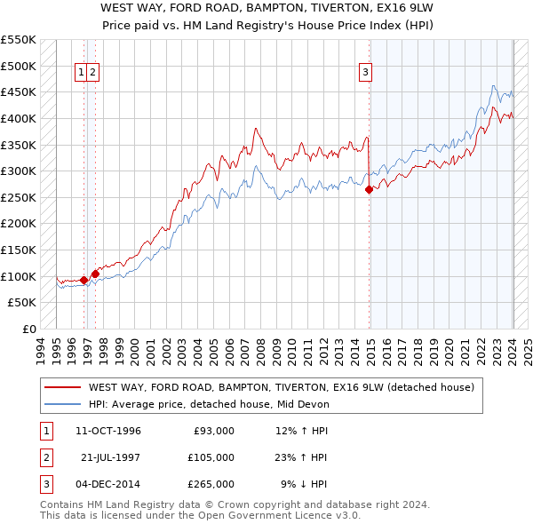 WEST WAY, FORD ROAD, BAMPTON, TIVERTON, EX16 9LW: Price paid vs HM Land Registry's House Price Index