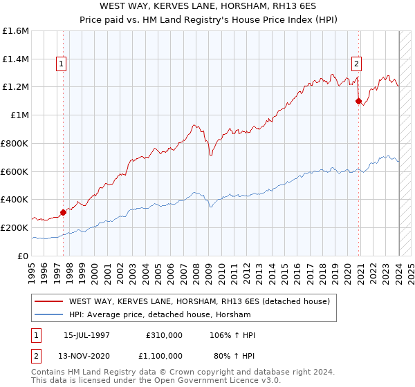 WEST WAY, KERVES LANE, HORSHAM, RH13 6ES: Price paid vs HM Land Registry's House Price Index
