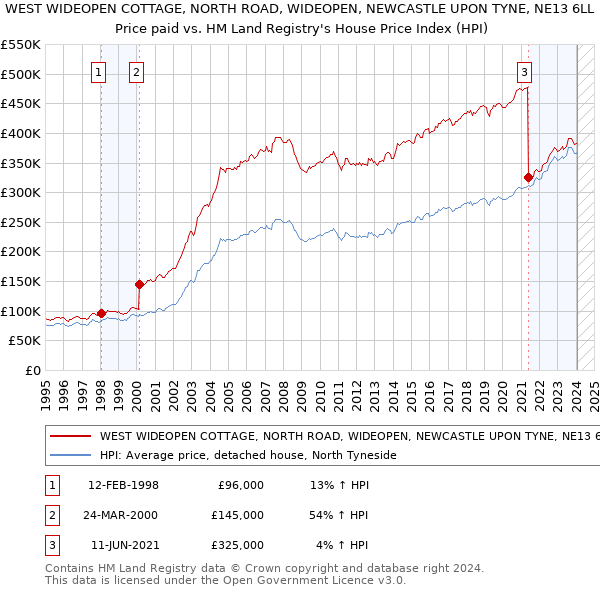 WEST WIDEOPEN COTTAGE, NORTH ROAD, WIDEOPEN, NEWCASTLE UPON TYNE, NE13 6LL: Price paid vs HM Land Registry's House Price Index