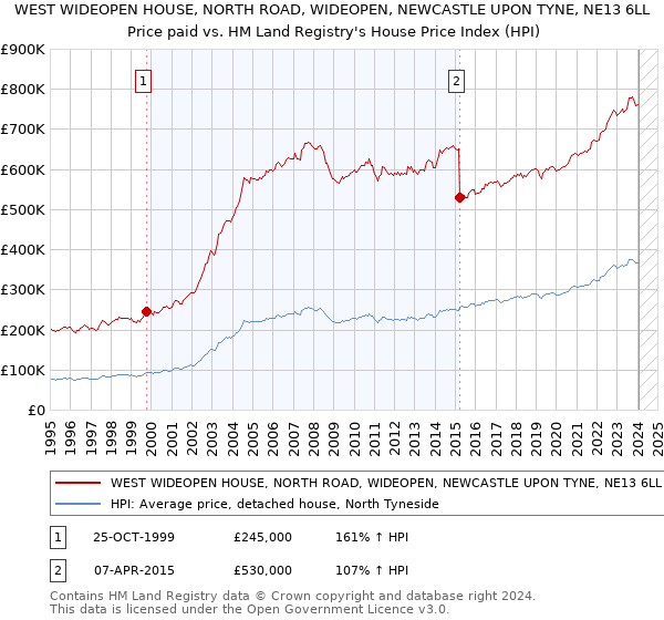 WEST WIDEOPEN HOUSE, NORTH ROAD, WIDEOPEN, NEWCASTLE UPON TYNE, NE13 6LL: Price paid vs HM Land Registry's House Price Index