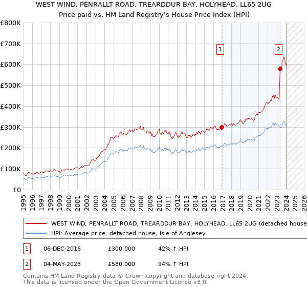 WEST WIND, PENRALLT ROAD, TREARDDUR BAY, HOLYHEAD, LL65 2UG: Price paid vs HM Land Registry's House Price Index