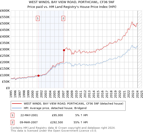 WEST WINDS, BAY VIEW ROAD, PORTHCAWL, CF36 5NF: Price paid vs HM Land Registry's House Price Index