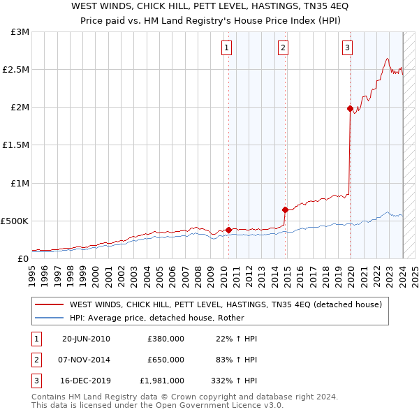 WEST WINDS, CHICK HILL, PETT LEVEL, HASTINGS, TN35 4EQ: Price paid vs HM Land Registry's House Price Index