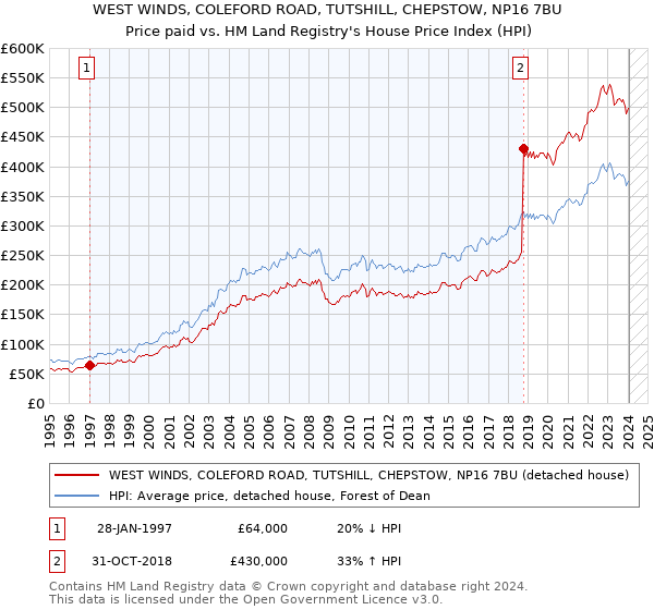 WEST WINDS, COLEFORD ROAD, TUTSHILL, CHEPSTOW, NP16 7BU: Price paid vs HM Land Registry's House Price Index