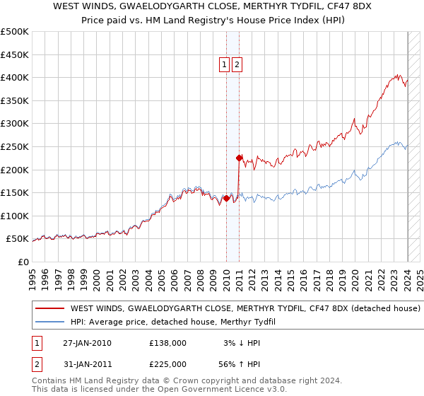 WEST WINDS, GWAELODYGARTH CLOSE, MERTHYR TYDFIL, CF47 8DX: Price paid vs HM Land Registry's House Price Index