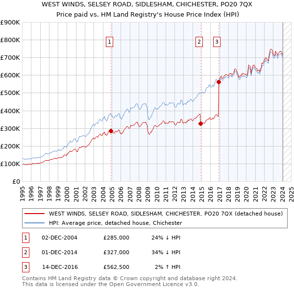 WEST WINDS, SELSEY ROAD, SIDLESHAM, CHICHESTER, PO20 7QX: Price paid vs HM Land Registry's House Price Index