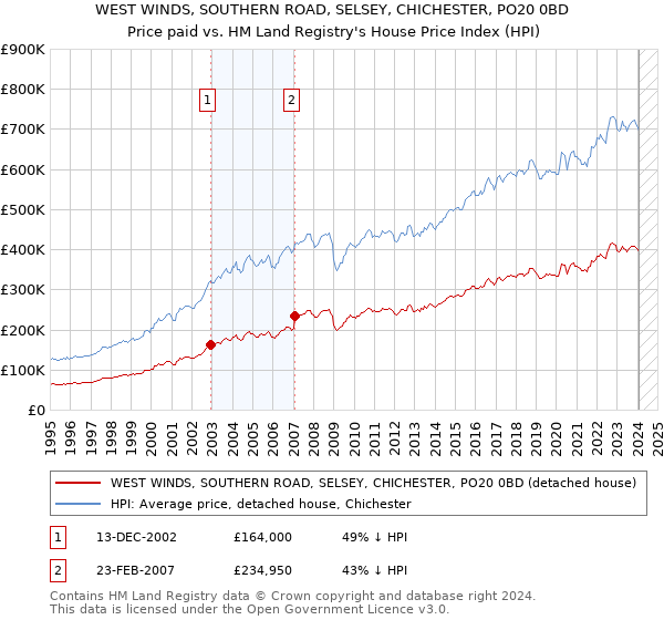 WEST WINDS, SOUTHERN ROAD, SELSEY, CHICHESTER, PO20 0BD: Price paid vs HM Land Registry's House Price Index