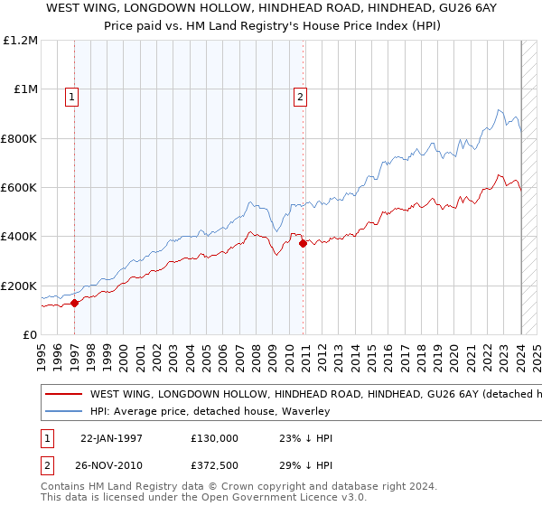 WEST WING, LONGDOWN HOLLOW, HINDHEAD ROAD, HINDHEAD, GU26 6AY: Price paid vs HM Land Registry's House Price Index