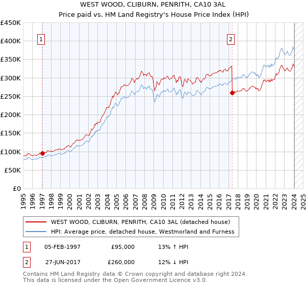 WEST WOOD, CLIBURN, PENRITH, CA10 3AL: Price paid vs HM Land Registry's House Price Index