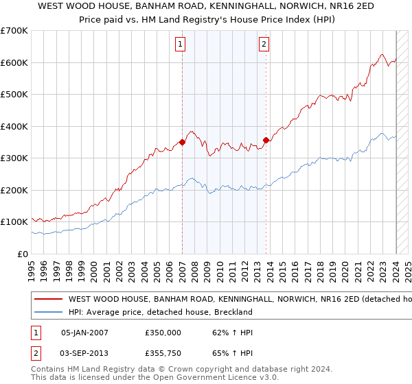 WEST WOOD HOUSE, BANHAM ROAD, KENNINGHALL, NORWICH, NR16 2ED: Price paid vs HM Land Registry's House Price Index