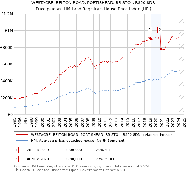 WESTACRE, BELTON ROAD, PORTISHEAD, BRISTOL, BS20 8DR: Price paid vs HM Land Registry's House Price Index