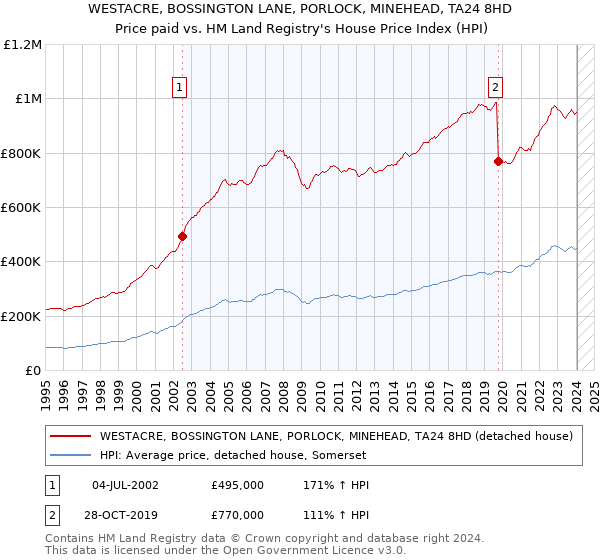 WESTACRE, BOSSINGTON LANE, PORLOCK, MINEHEAD, TA24 8HD: Price paid vs HM Land Registry's House Price Index