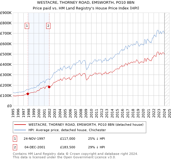 WESTACRE, THORNEY ROAD, EMSWORTH, PO10 8BN: Price paid vs HM Land Registry's House Price Index