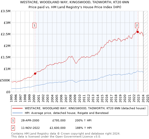 WESTACRE, WOODLAND WAY, KINGSWOOD, TADWORTH, KT20 6NN: Price paid vs HM Land Registry's House Price Index