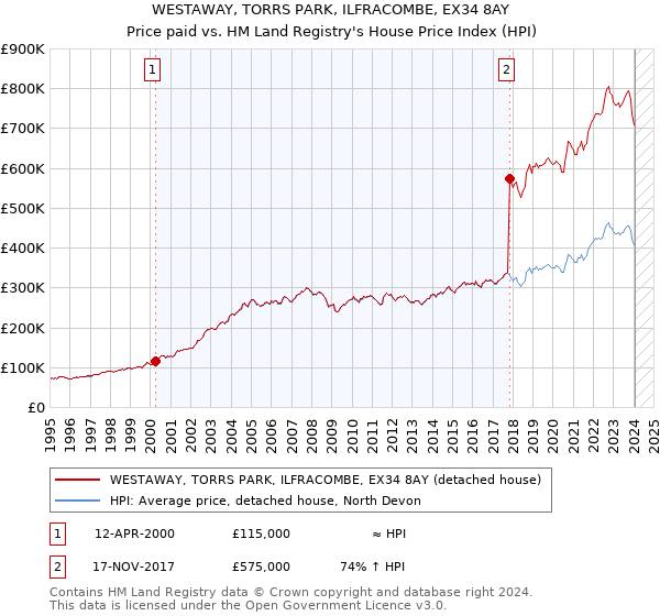 WESTAWAY, TORRS PARK, ILFRACOMBE, EX34 8AY: Price paid vs HM Land Registry's House Price Index