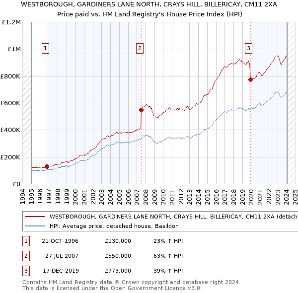 WESTBOROUGH, GARDINERS LANE NORTH, CRAYS HILL, BILLERICAY, CM11 2XA: Price paid vs HM Land Registry's House Price Index