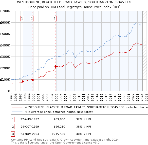 WESTBOURNE, BLACKFIELD ROAD, FAWLEY, SOUTHAMPTON, SO45 1EG: Price paid vs HM Land Registry's House Price Index