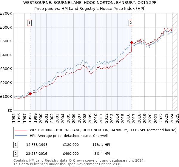 WESTBOURNE, BOURNE LANE, HOOK NORTON, BANBURY, OX15 5PF: Price paid vs HM Land Registry's House Price Index