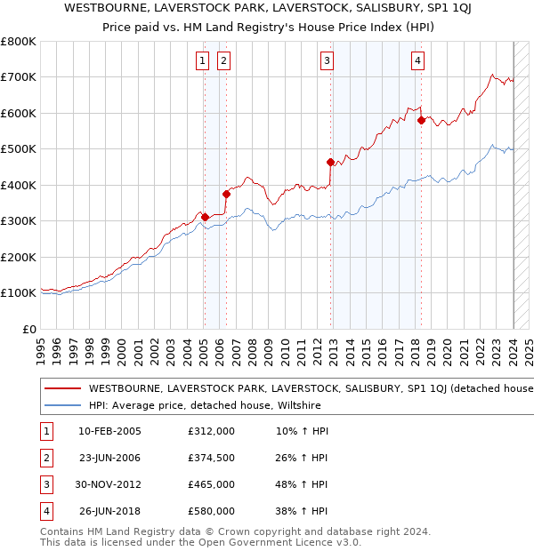 WESTBOURNE, LAVERSTOCK PARK, LAVERSTOCK, SALISBURY, SP1 1QJ: Price paid vs HM Land Registry's House Price Index