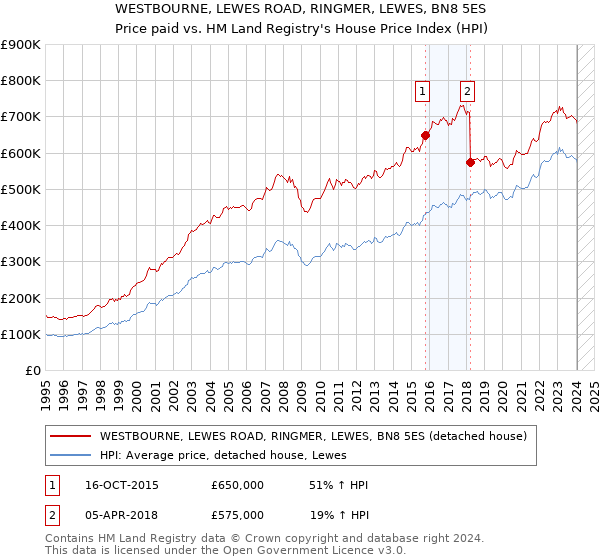 WESTBOURNE, LEWES ROAD, RINGMER, LEWES, BN8 5ES: Price paid vs HM Land Registry's House Price Index
