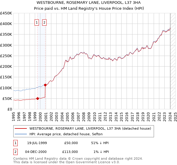 WESTBOURNE, ROSEMARY LANE, LIVERPOOL, L37 3HA: Price paid vs HM Land Registry's House Price Index
