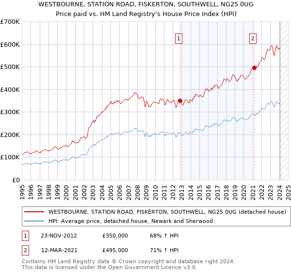 WESTBOURNE, STATION ROAD, FISKERTON, SOUTHWELL, NG25 0UG: Price paid vs HM Land Registry's House Price Index