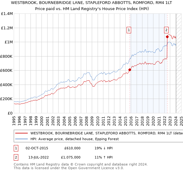 WESTBROOK, BOURNEBRIDGE LANE, STAPLEFORD ABBOTTS, ROMFORD, RM4 1LT: Price paid vs HM Land Registry's House Price Index