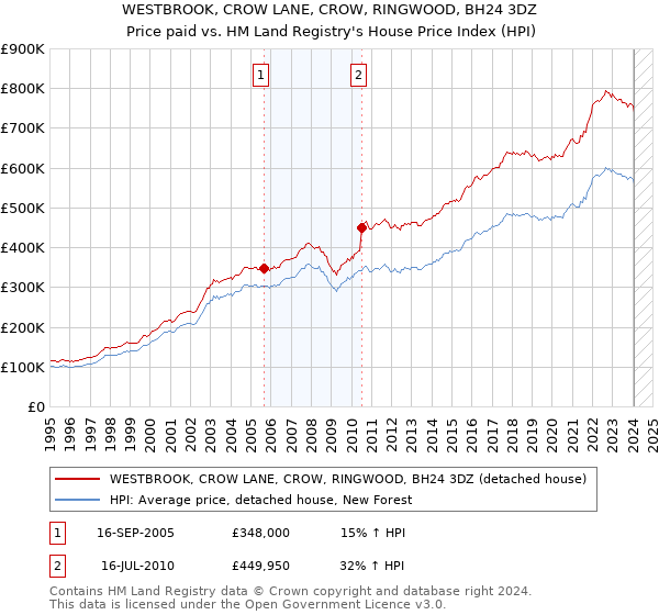WESTBROOK, CROW LANE, CROW, RINGWOOD, BH24 3DZ: Price paid vs HM Land Registry's House Price Index