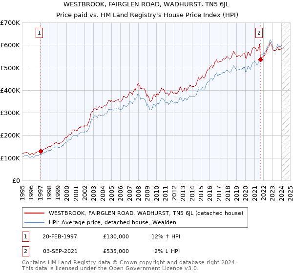 WESTBROOK, FAIRGLEN ROAD, WADHURST, TN5 6JL: Price paid vs HM Land Registry's House Price Index