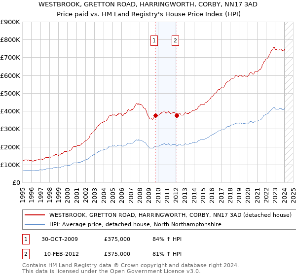 WESTBROOK, GRETTON ROAD, HARRINGWORTH, CORBY, NN17 3AD: Price paid vs HM Land Registry's House Price Index