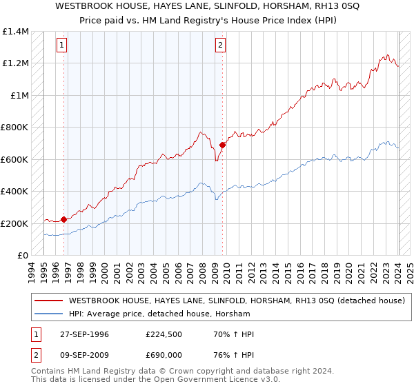 WESTBROOK HOUSE, HAYES LANE, SLINFOLD, HORSHAM, RH13 0SQ: Price paid vs HM Land Registry's House Price Index