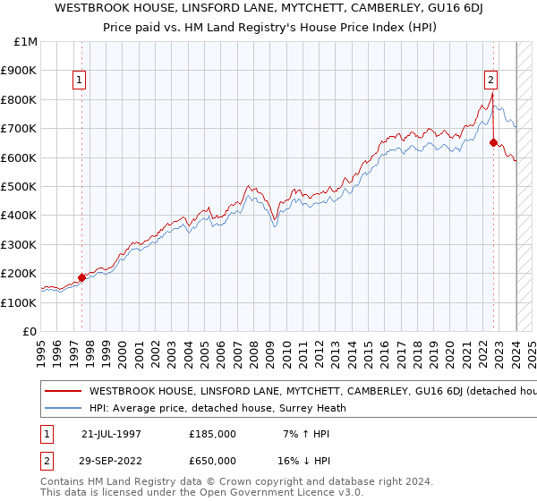 WESTBROOK HOUSE, LINSFORD LANE, MYTCHETT, CAMBERLEY, GU16 6DJ: Price paid vs HM Land Registry's House Price Index