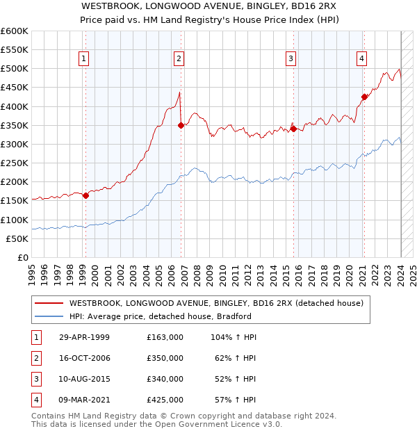 WESTBROOK, LONGWOOD AVENUE, BINGLEY, BD16 2RX: Price paid vs HM Land Registry's House Price Index