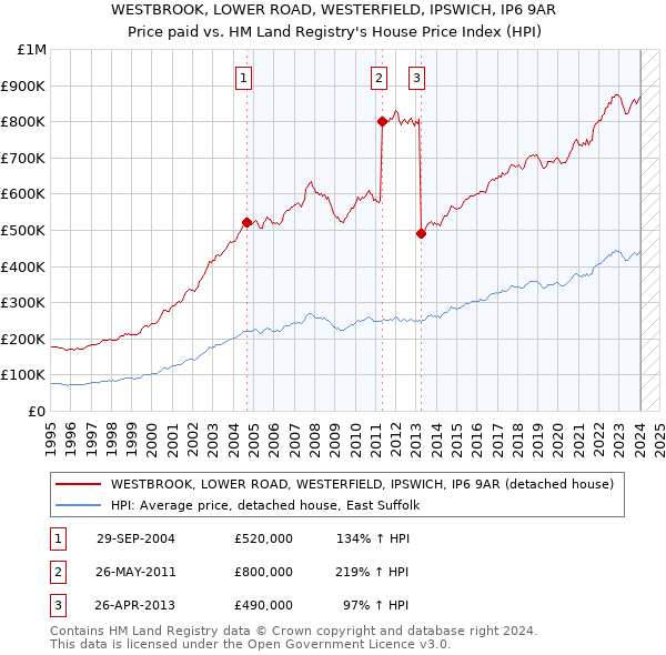 WESTBROOK, LOWER ROAD, WESTERFIELD, IPSWICH, IP6 9AR: Price paid vs HM Land Registry's House Price Index