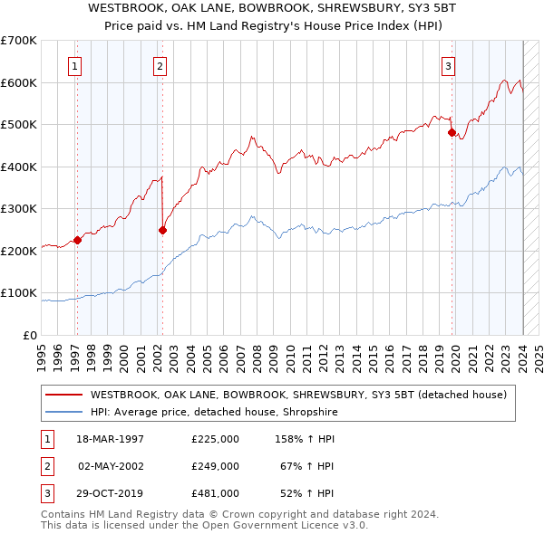 WESTBROOK, OAK LANE, BOWBROOK, SHREWSBURY, SY3 5BT: Price paid vs HM Land Registry's House Price Index