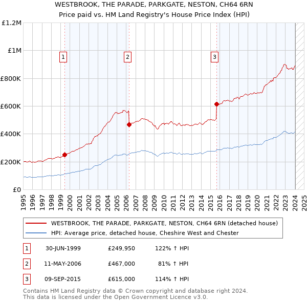 WESTBROOK, THE PARADE, PARKGATE, NESTON, CH64 6RN: Price paid vs HM Land Registry's House Price Index