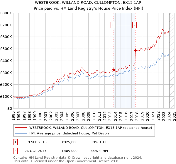 WESTBROOK, WILLAND ROAD, CULLOMPTON, EX15 1AP: Price paid vs HM Land Registry's House Price Index